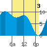Tide chart for Duwamish Waterway, Washington on 2024/04/3