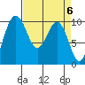 Tide chart for Duwamish Waterway, Washington on 2024/04/6