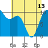 Tide chart for Duwamish Waterway, Washington on 2024/05/13