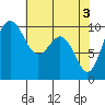 Tide chart for Duwamish Waterway, Washington on 2024/05/3