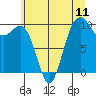 Tide chart for Duwamish Waterway, Washington on 2025/07/11