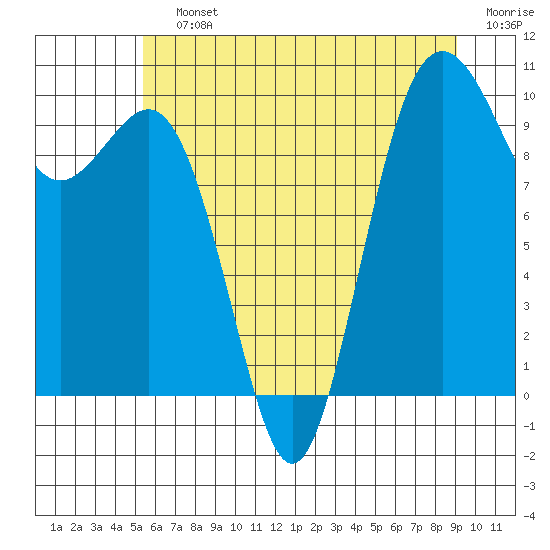 Tide chart for Duwamish Waterway on 2025/07/12