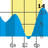 Tide chart for Duwamish Waterway, Washington on 2025/07/14