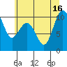 Tide chart for Duwamish Waterway, Washington on 2025/07/16