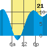Tide chart for Duwamish Waterway, Washington on 2025/07/21