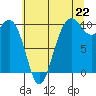 Tide chart for Duwamish Waterway, Washington on 2025/07/22