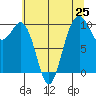 Tide chart for Duwamish Waterway, Washington on 2025/07/25