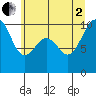 Tide chart for Duwamish Waterway, Washington on 2025/07/2