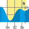 Tide chart for Duwamish Waterway, Washington on 2025/07/5