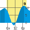 Tide chart for Duwamish Waterway, Washington on 2025/07/9
