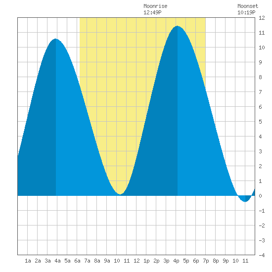 Tide Chart for 2021/09/12