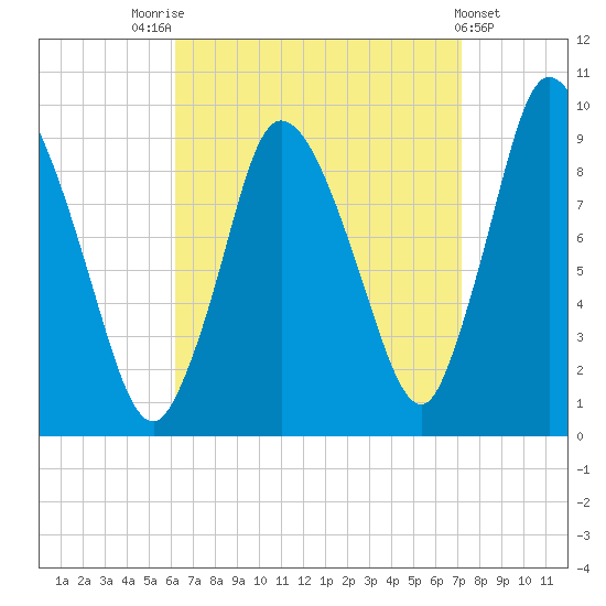 Tide Chart for 2021/09/5