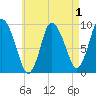 Tide chart for Duxbury MA, Massachusetts on 2022/05/1