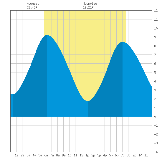 Tide Chart for 2023/04/28