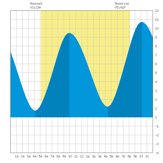 Tide Chart for 2023/06/1