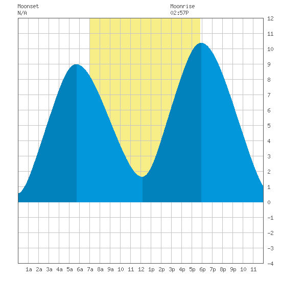 Tide Chart for 2023/10/22