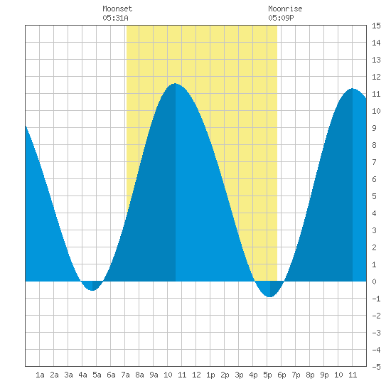 Tide Chart for 2023/10/27