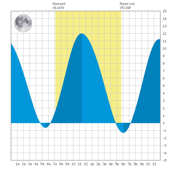 Tide Chart for 2023/10/28