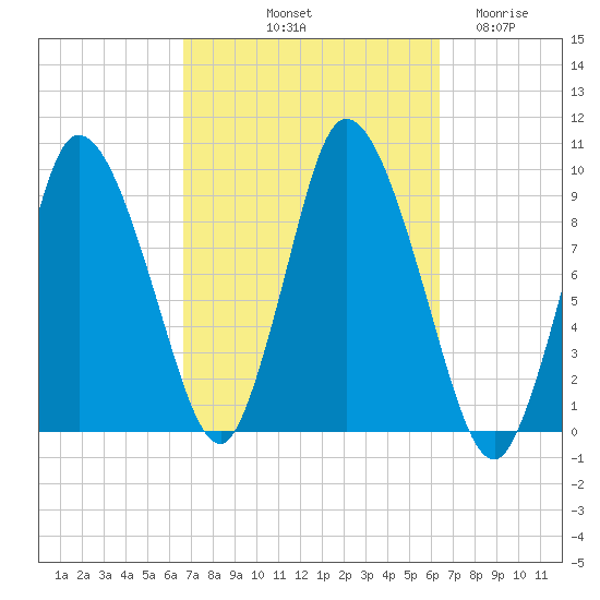 Tide Chart for 2023/10/2