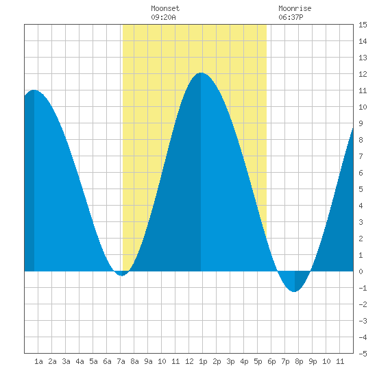 Tide Chart for 2023/10/30