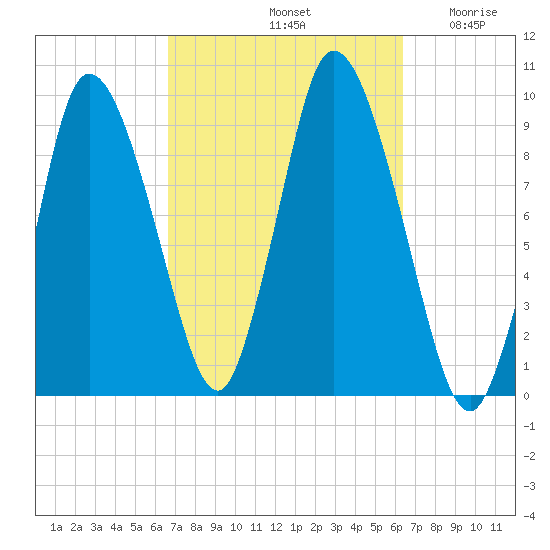 Tide Chart for 2023/10/3