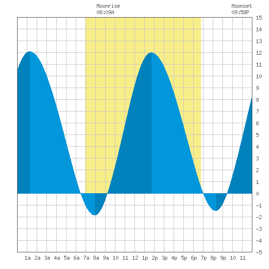 Tide Chart for 2024/03/12