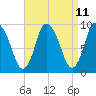 Tide chart for Duxbury MA, Massachusetts on 2025/04/11