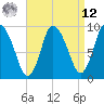 Tide chart for Duxbury MA, Massachusetts on 2025/04/12