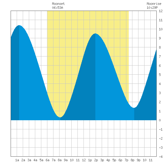 Tide chart for Duxbury MA on 2025/04/15