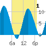 Tide chart for Duxbury MA, Massachusetts on 2025/04/1
