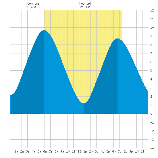 Tide chart for Duxbury MA on 2025/04/21