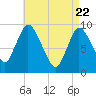 Tide chart for Duxbury MA, Massachusetts on 2025/04/22