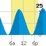 Tide chart for Duxbury MA, Massachusetts on 2025/04/25