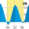 Tide chart for Duxbury MA, Massachusetts on 2025/04/28
