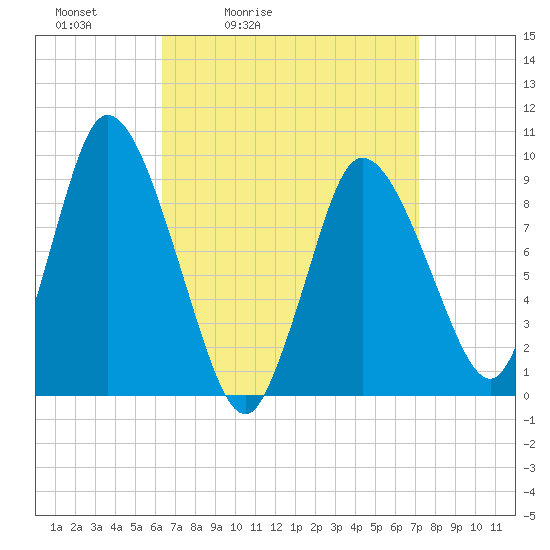 Tide chart for Duxbury MA on 2025/04/03