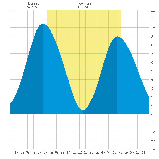 Tide chart for Duxbury MA on 2025/04/05