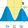 Tide chart for Duxbury MA, Massachusetts on 2025/04/5