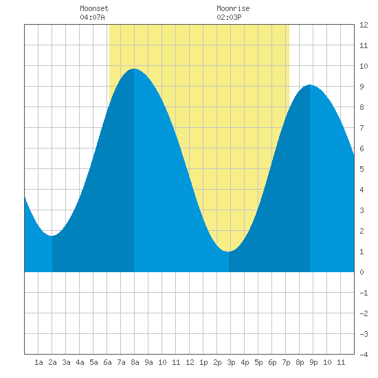 Tide chart for Duxbury MA on 2025/04/07