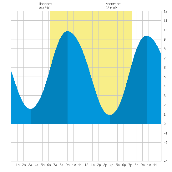 Tide chart for Duxbury MA on 2025/04/08