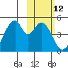 Tide chart for Eagle Bay, Unalaska Island, Alaska on 2021/02/12