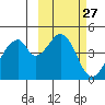 Tide chart for Eagle Bay, Unalaska Island, Alaska on 2021/02/27