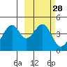 Tide chart for Eagle Bay, Unalaska Island, Alaska on 2021/02/28