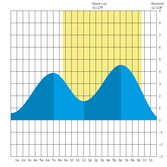 Tide Chart for 2021/09/10