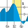 Tide chart for Eagle Bay, Unalaska Island, Alaska on 2022/01/1