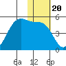 Tide chart for Eagle Bay, Unalaska Island, Alaska on 2022/01/20