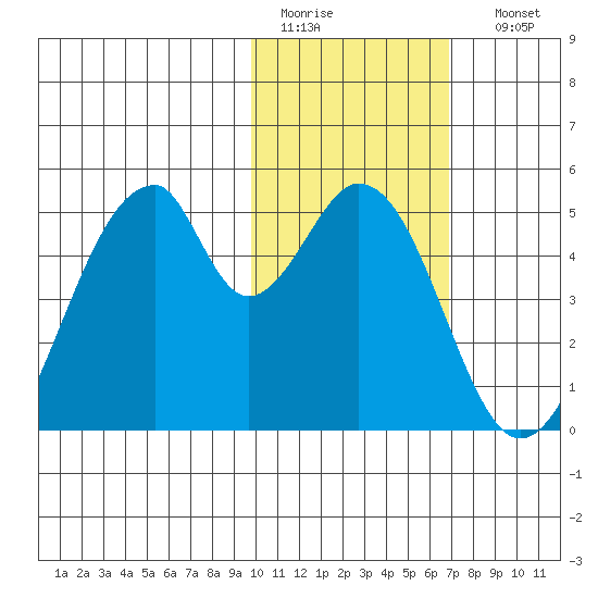 Tide Chart for 2022/02/2