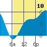 Tide chart for Eagle Bay, Unalaska Island, Alaska on 2022/07/10