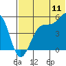 Tide chart for Eagle Bay, Unalaska Island, Alaska on 2022/07/11