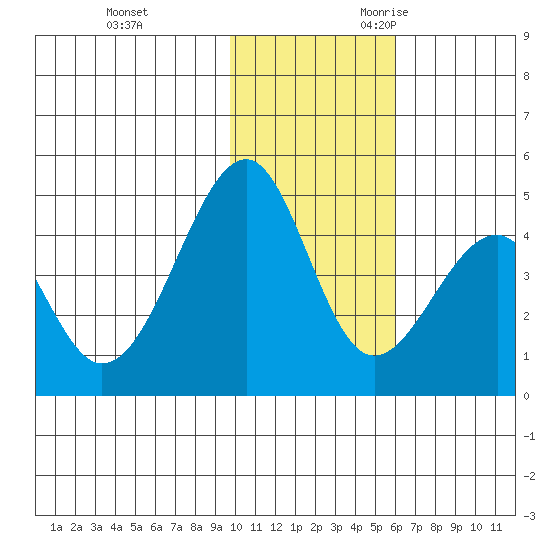 Tide Chart for 2023/11/22