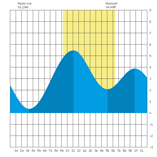 Tide Chart for 2023/11/6